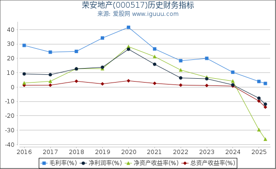 荣安地产(000517)股东权益比率、固定资产比率等历史财务指标图
