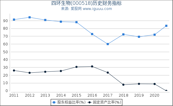 四环生物(000518)股东权益比率、固定资产比率等历史财务指标图