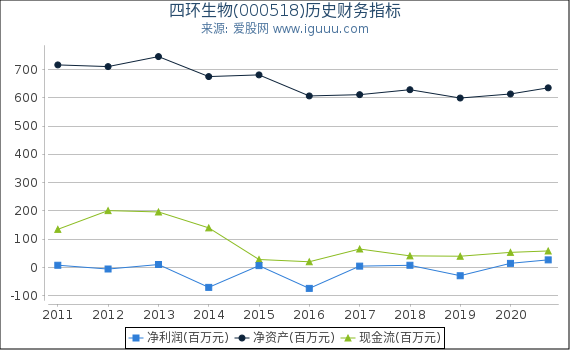 四环生物(000518)股东权益比率、固定资产比率等历史财务指标图