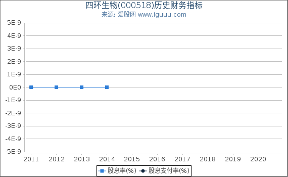 四环生物(000518)股东权益比率、固定资产比率等历史财务指标图