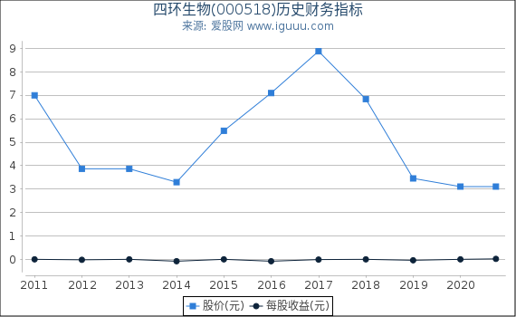 四环生物(000518)股东权益比率、固定资产比率等历史财务指标图