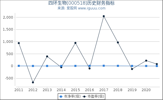 四环生物(000518)股东权益比率、固定资产比率等历史财务指标图