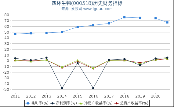 四环生物(000518)股东权益比率、固定资产比率等历史财务指标图