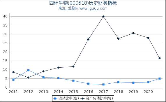 四环生物(000518)股东权益比率、固定资产比率等历史财务指标图