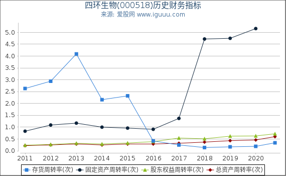 四环生物(000518)股东权益比率、固定资产比率等历史财务指标图