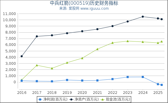 中兵红箭(000519)股东权益比率、固定资产比率等历史财务指标图