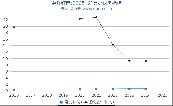 中兵红箭(000519)股东权益比率、固定资产比率等历史财务指标图