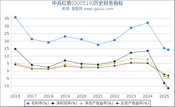 中兵红箭(000519)股东权益比率、固定资产比率等历史财务指标图