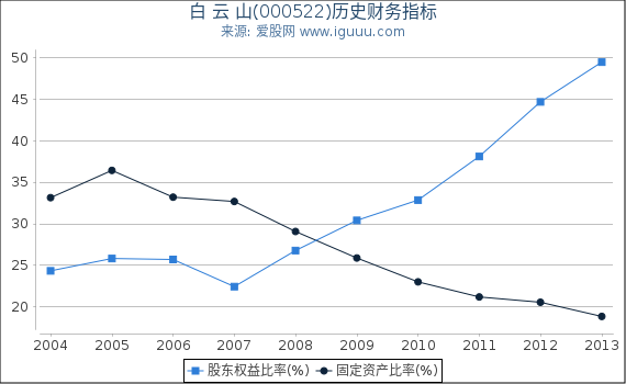 白 云 山(000522)股东权益比率、固定资产比率等历史财务指标图