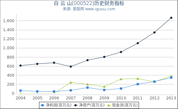 白 云 山(000522)股东权益比率、固定资产比率等历史财务指标图