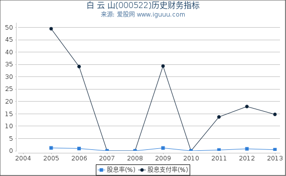 白 云 山(000522)股东权益比率、固定资产比率等历史财务指标图