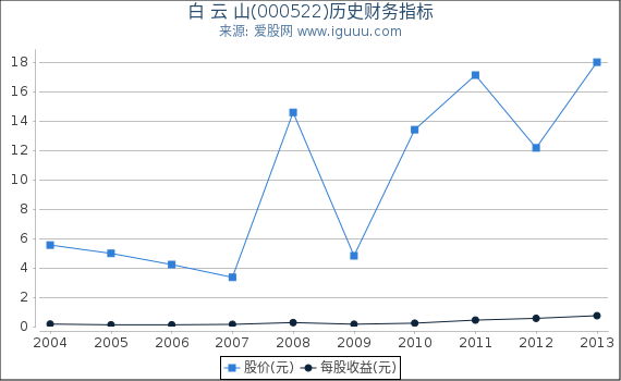 白 云 山(000522)股东权益比率、固定资产比率等历史财务指标图