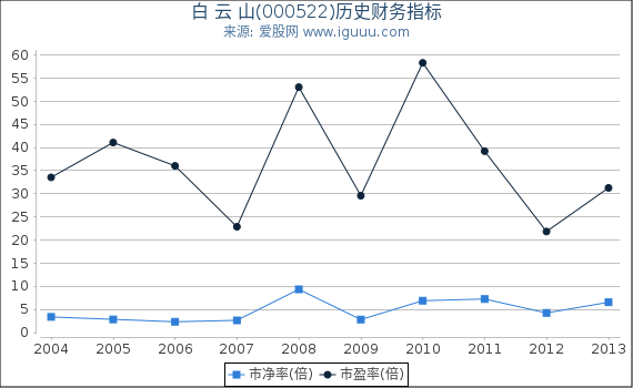 白 云 山(000522)股东权益比率、固定资产比率等历史财务指标图