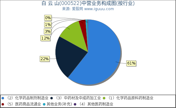 白 云 山(000522)主营业务构成图（按行业）