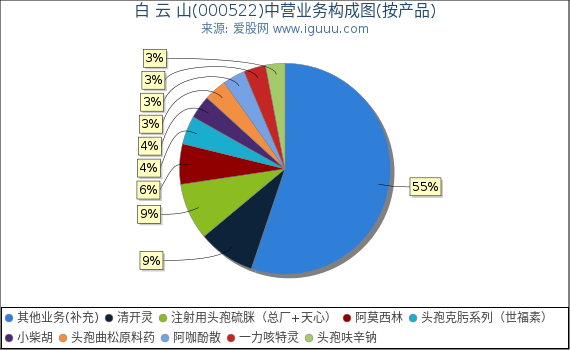 白 云 山(000522)主营业务构成图（按产品）