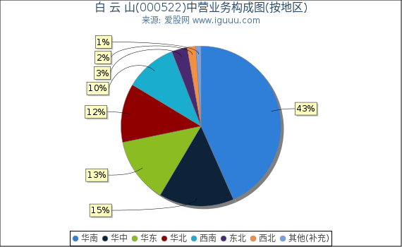 白 云 山(000522)主营业务构成图（按地区）