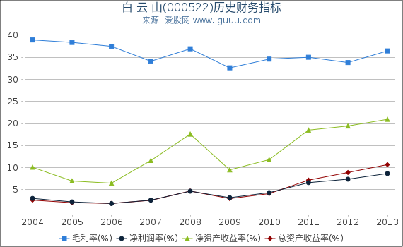 白 云 山(000522)股东权益比率、固定资产比率等历史财务指标图