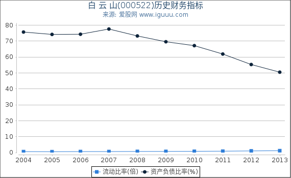 白 云 山(000522)股东权益比率、固定资产比率等历史财务指标图