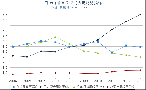 白 云 山(000522)股东权益比率、固定资产比率等历史财务指标图