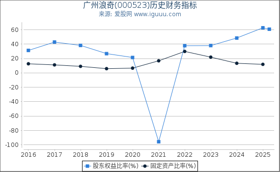 广州浪奇(000523)股东权益比率、固定资产比率等历史财务指标图