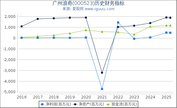 广州浪奇(000523)股东权益比率、固定资产比率等历史财务指标图
