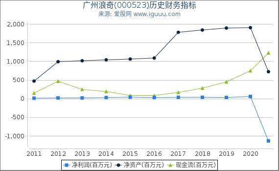 广州浪奇(000523)股东权益比率、固定资产比率等历史财务指标图