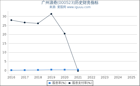 广州浪奇(000523)股东权益比率、固定资产比率等历史财务指标图