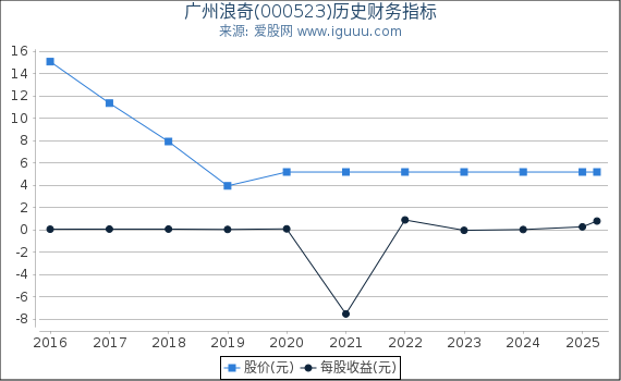 广州浪奇(000523)股东权益比率、固定资产比率等历史财务指标图