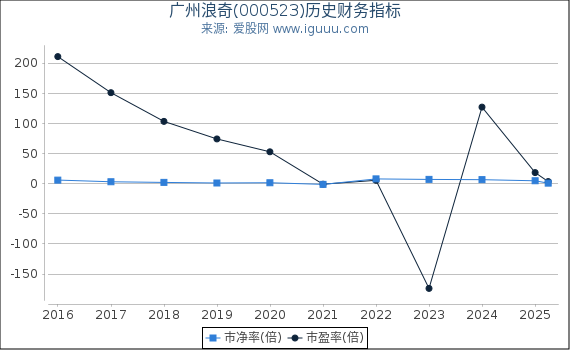 广州浪奇(000523)股东权益比率、固定资产比率等历史财务指标图