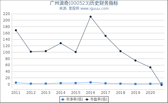 广州浪奇(000523)股东权益比率、固定资产比率等历史财务指标图