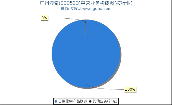 广州浪奇(000523)主营业务构成图（按行业）