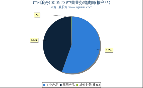 广州浪奇(000523)主营业务构成图（按产品）