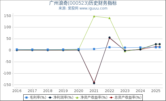 广州浪奇(000523)股东权益比率、固定资产比率等历史财务指标图