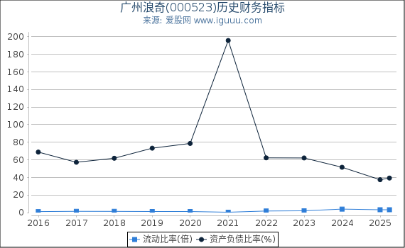 广州浪奇(000523)股东权益比率、固定资产比率等历史财务指标图