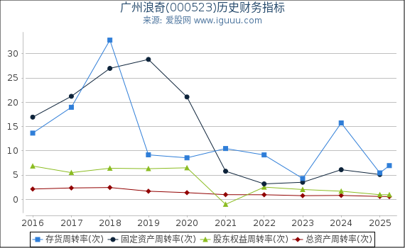 广州浪奇(000523)股东权益比率、固定资产比率等历史财务指标图