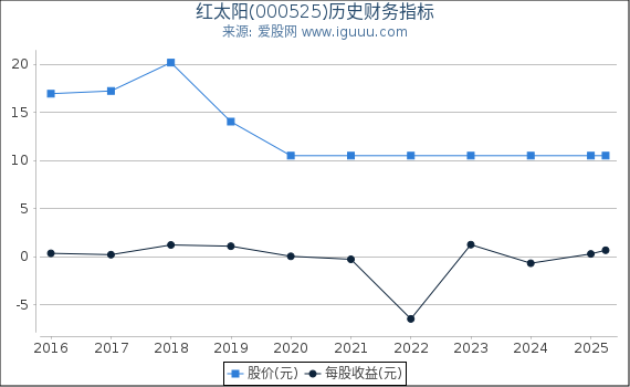 红太阳(000525)股东权益比率、固定资产比率等历史财务指标图