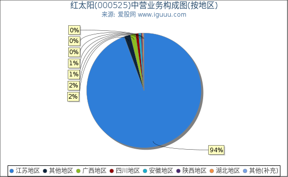 红太阳(000525)主营业务构成图（按地区）