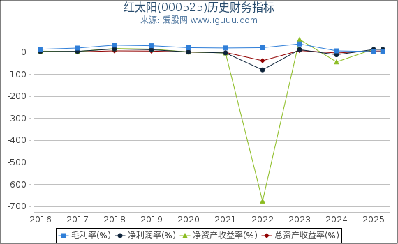 红太阳(000525)股东权益比率、固定资产比率等历史财务指标图