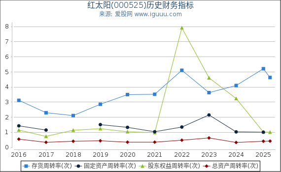 红太阳(000525)股东权益比率、固定资产比率等历史财务指标图