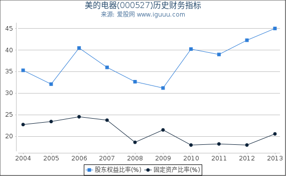 美的电器(000527)股东权益比率、固定资产比率等历史财务指标图