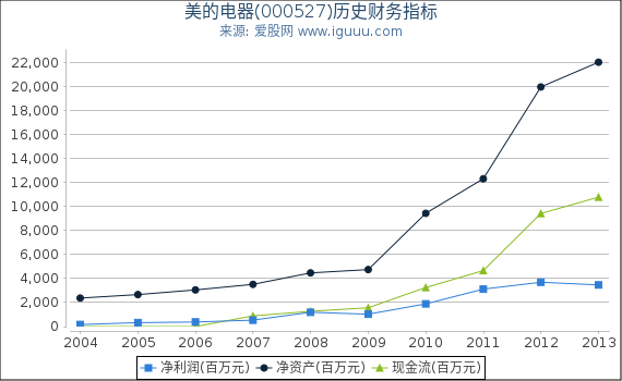 美的电器(000527)股东权益比率、固定资产比率等历史财务指标图