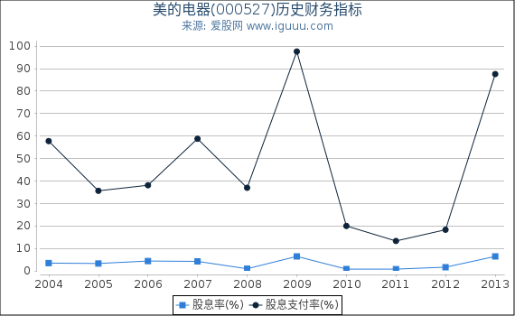 美的电器(000527)股东权益比率、固定资产比率等历史财务指标图