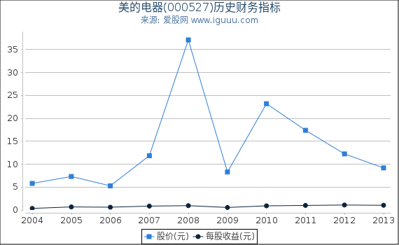 美的电器(000527)股东权益比率、固定资产比率等历史财务指标图