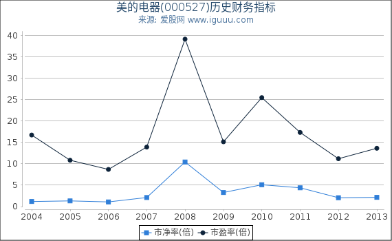 美的电器(000527)股东权益比率、固定资产比率等历史财务指标图