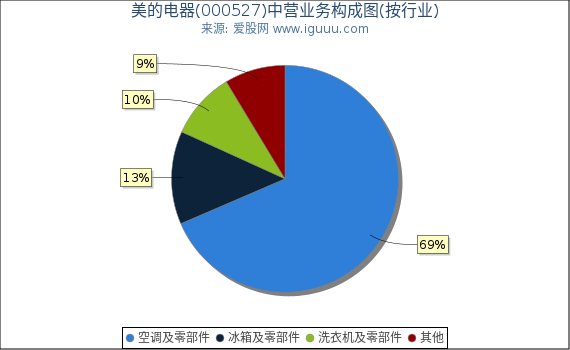美的电器(000527)主营业务构成图（按行业）