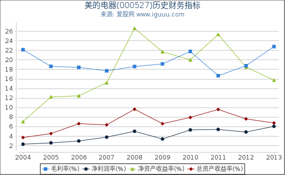 美的电器(000527)股东权益比率、固定资产比率等历史财务指标图
