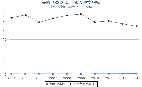 美的电器(000527)股东权益比率、固定资产比率等历史财务指标图