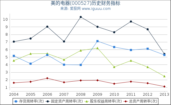 美的电器(000527)股东权益比率、固定资产比率等历史财务指标图