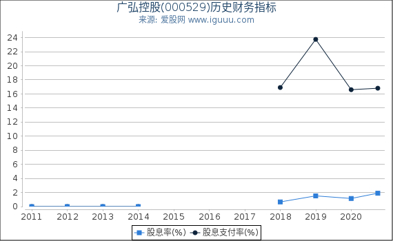 广弘控股(000529)股东权益比率、固定资产比率等历史财务指标图