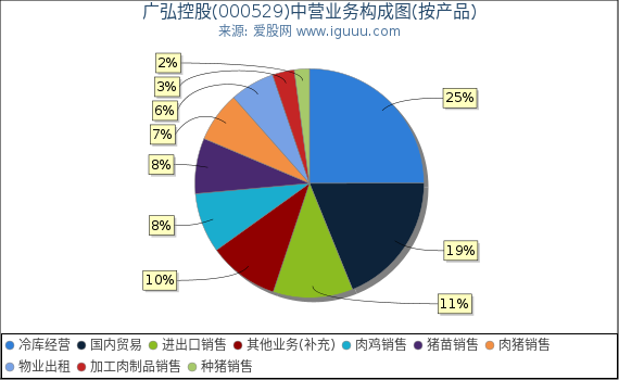 广弘控股(000529)主营业务构成图（按产品）